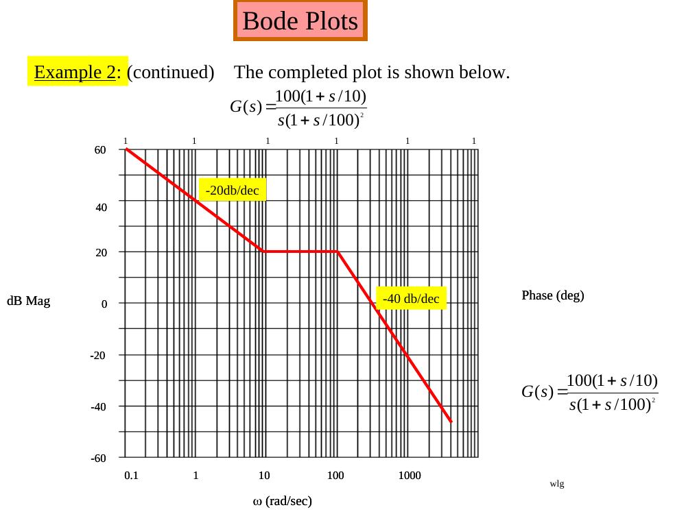 Green, Example 2: completed asymptotic Bode magnitude of 100(1 + s/10)/(s(1 + s/100)²)