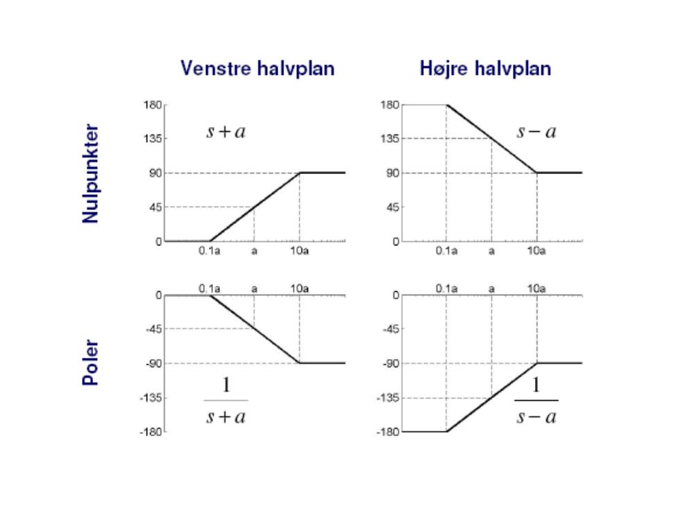 Pedersen: straight-line phase approximations for zeros and poles in the left and right half plane