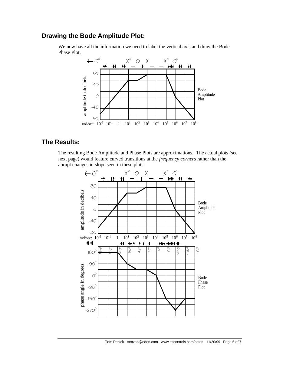 Penick: asymptotic Bode amplitude and phase plots of the example, with zero/pole marks and slope arrows