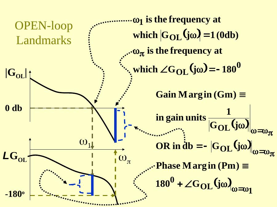 Open-loop landmarks: 0 dB crossing ω₁, −180° crossing ω_π, gain margin and phase margin on a Bode plot
