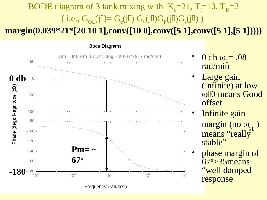 Bode diagram of the three-tank process with PID (Kc = 21, TI = 10, TD = 2): phase margin about 67°