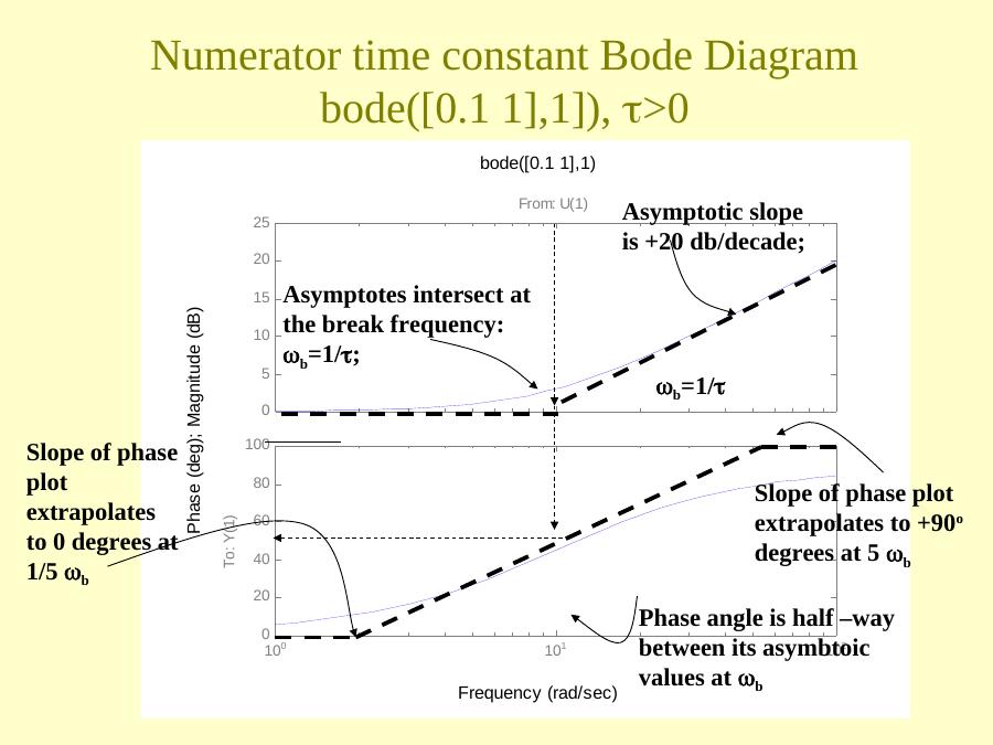 Numerator time constant Bode diagram: asymptotes, break frequency 1/τ and phase corners at ω_b/5 and 5ω_b