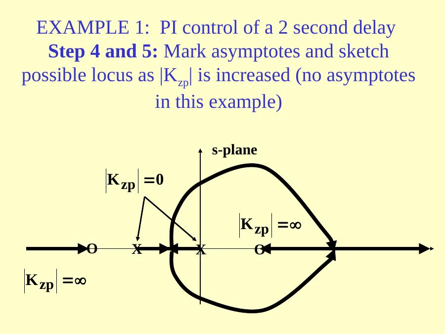 Root locus of PI control of the delay approximation: branches go from the poles 0 and −1 to the zeros −1/TI and +1
