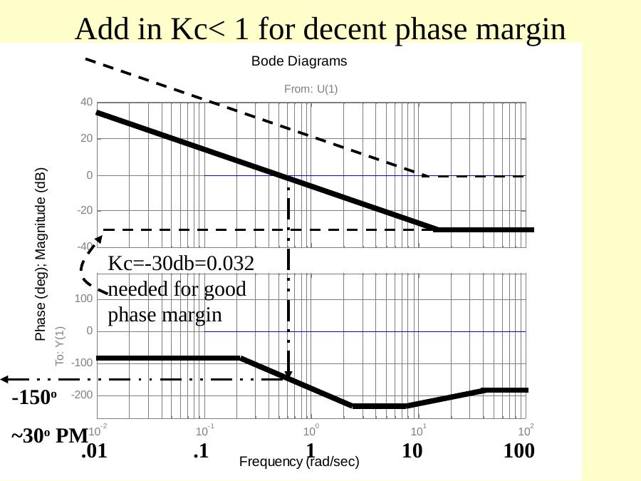 Adding the PI controller and the delay approximation; Kc = −30 dB gives about 30° phase margin