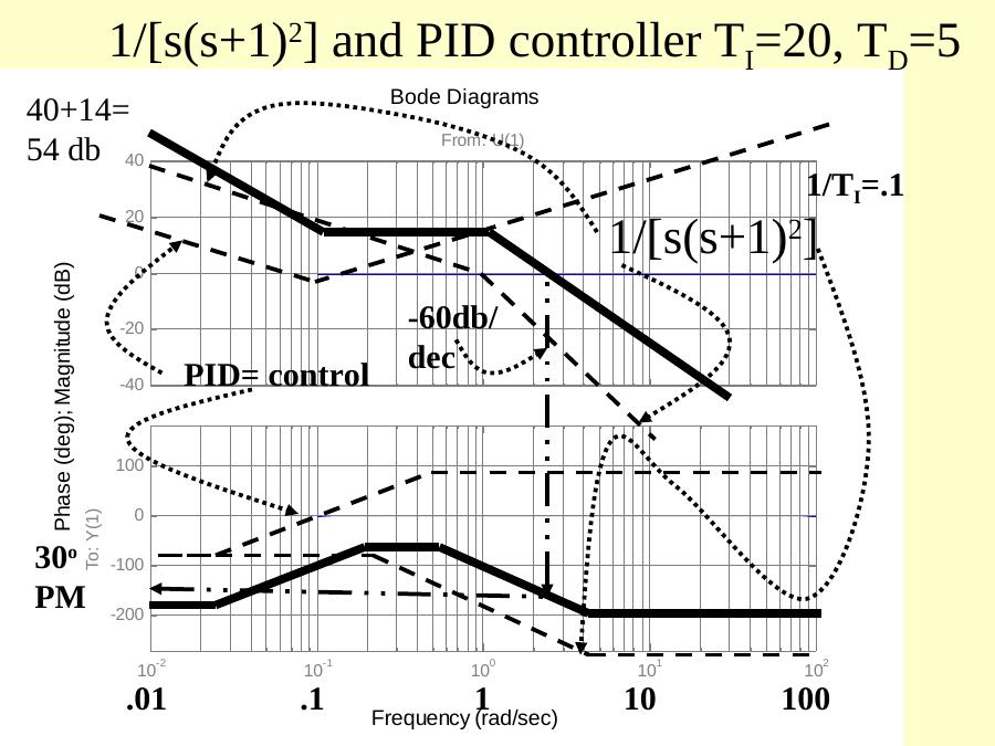 Asymptotic Bode sketch of the plant 1/[s(s+1)²] with the PID controller TI = 20, TD = 5