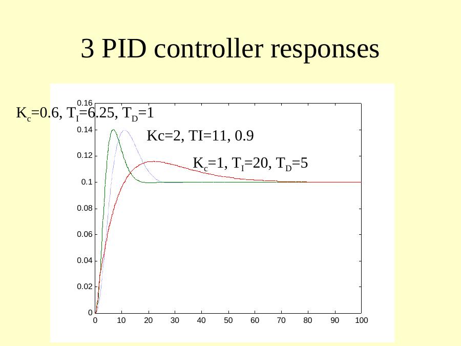 Closed-loop responses of the three PID tunings