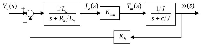 Closed-loop block diagram of the armature-controlled DC motor with back-EMF feedback K_b