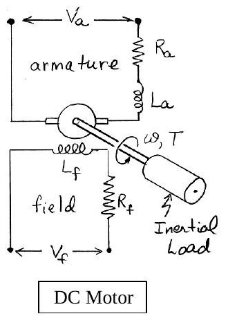 DC motor: armature side (V_a, R_a, L_a), field side (V_f, R_f, L_f) and the inertial load on the shaft