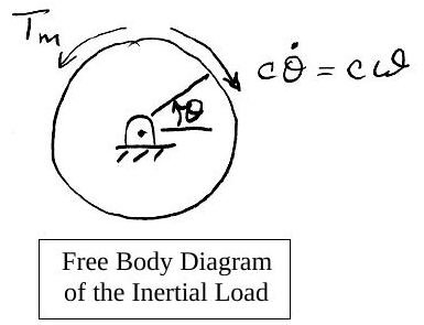 Free body diagram of the inertial load: motor torque T_m and damping torque cθ̇ = cω