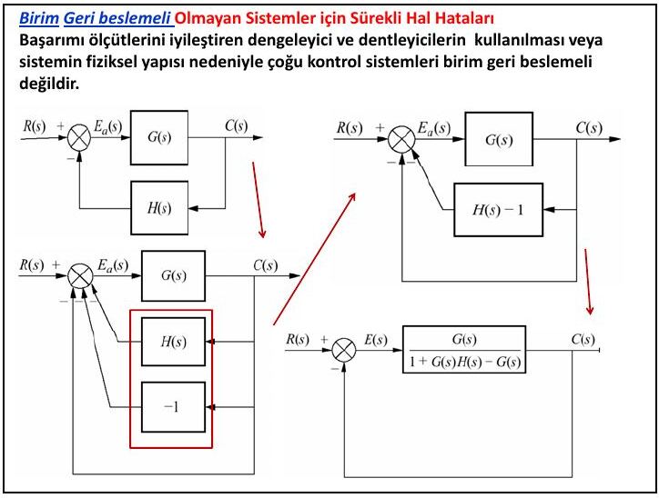 H(s) geri beslemeli sistemin, H(s) − 1 yoluyla eşdeğer birim geri beslemeli sisteme dönüştürülmesi