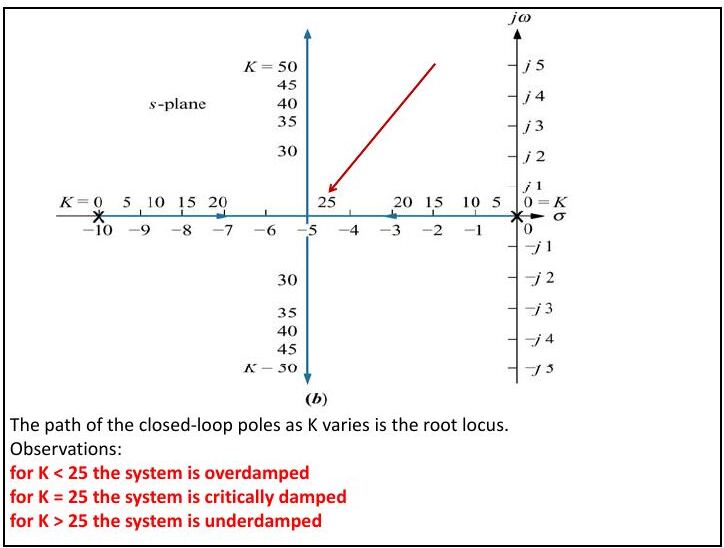 K/(s(s + 10)) sisteminin kök yer eğrisi: kutuplar −10 ve 0'dan başlayıp K = 25'te −5'te buluşur, sonra dikey olarak ayrılır