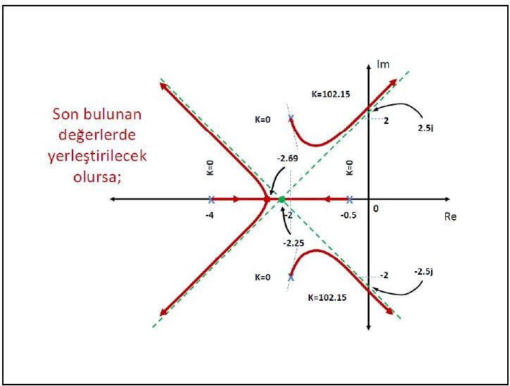 Karmaşık kutuplu sistemin kök yer eğrisi: −2 ± j2 kutuplarından −81,87° ve +81,87° ile ayrılan kollar, ayrılma noktası −2,69