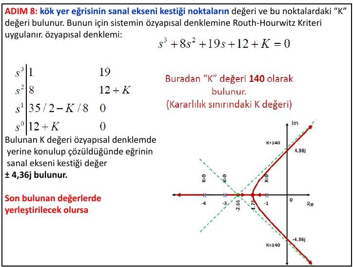 s³ + 8s² + 19s + 12 + K = 0 için Routh tablosu ve tamamlanmış kök yer eğrisi: asimptot merkezi −2,66, ayrılma noktası −1,78, sanal eksen kesişimi ±j4,36 (K = 140)
