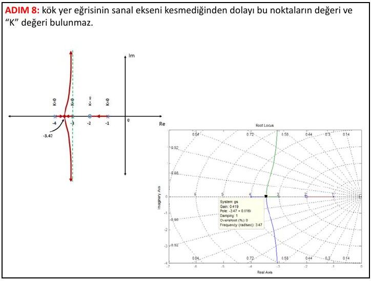Sıfırlı sistemin kök yer eğrisi: −3,47'de ayrılan dikey kollar ve MATLAB rlocus çizimi