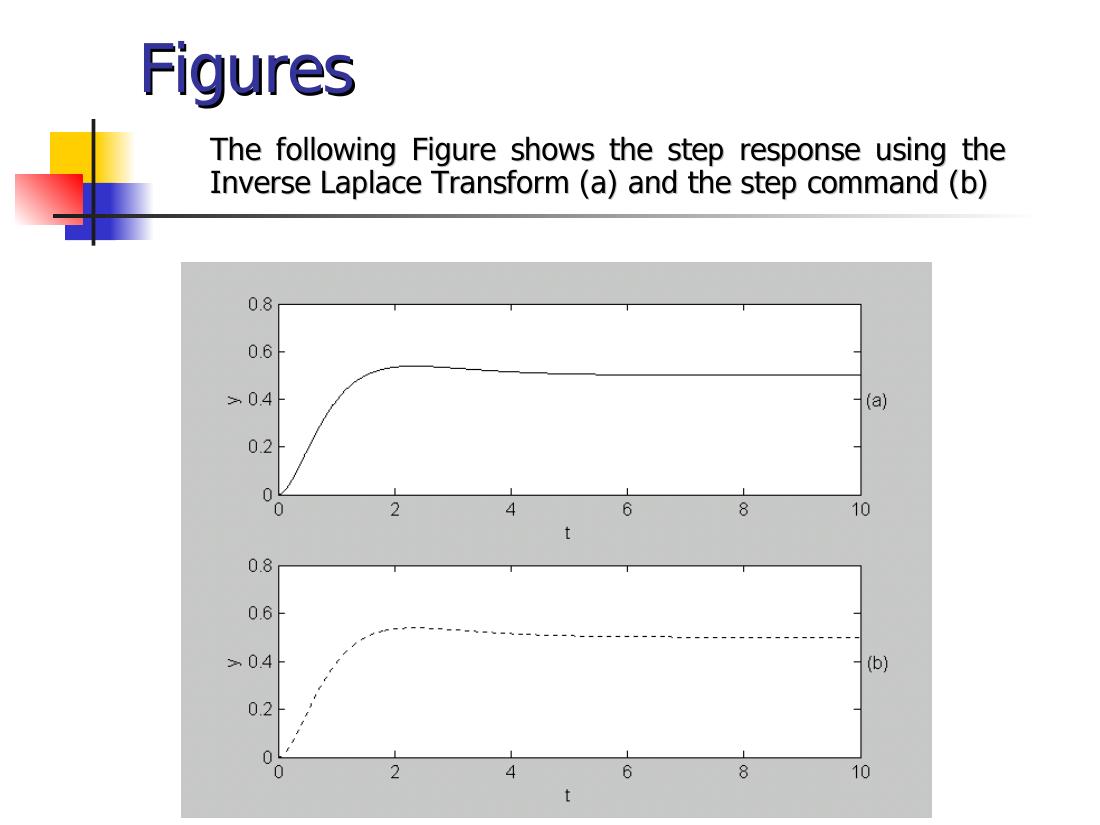 Step response computed by inverse Laplace transform (a) and by the step command (b); both settle at 0.5
