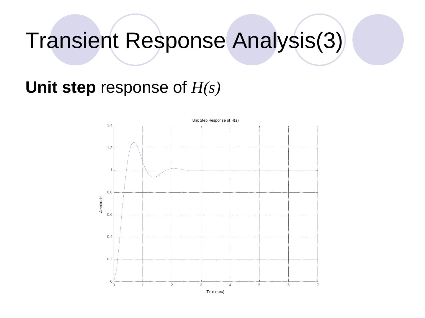 Unit step response of 25/(s²+4s+25): underdamped, about 25% overshoot, settles near 1