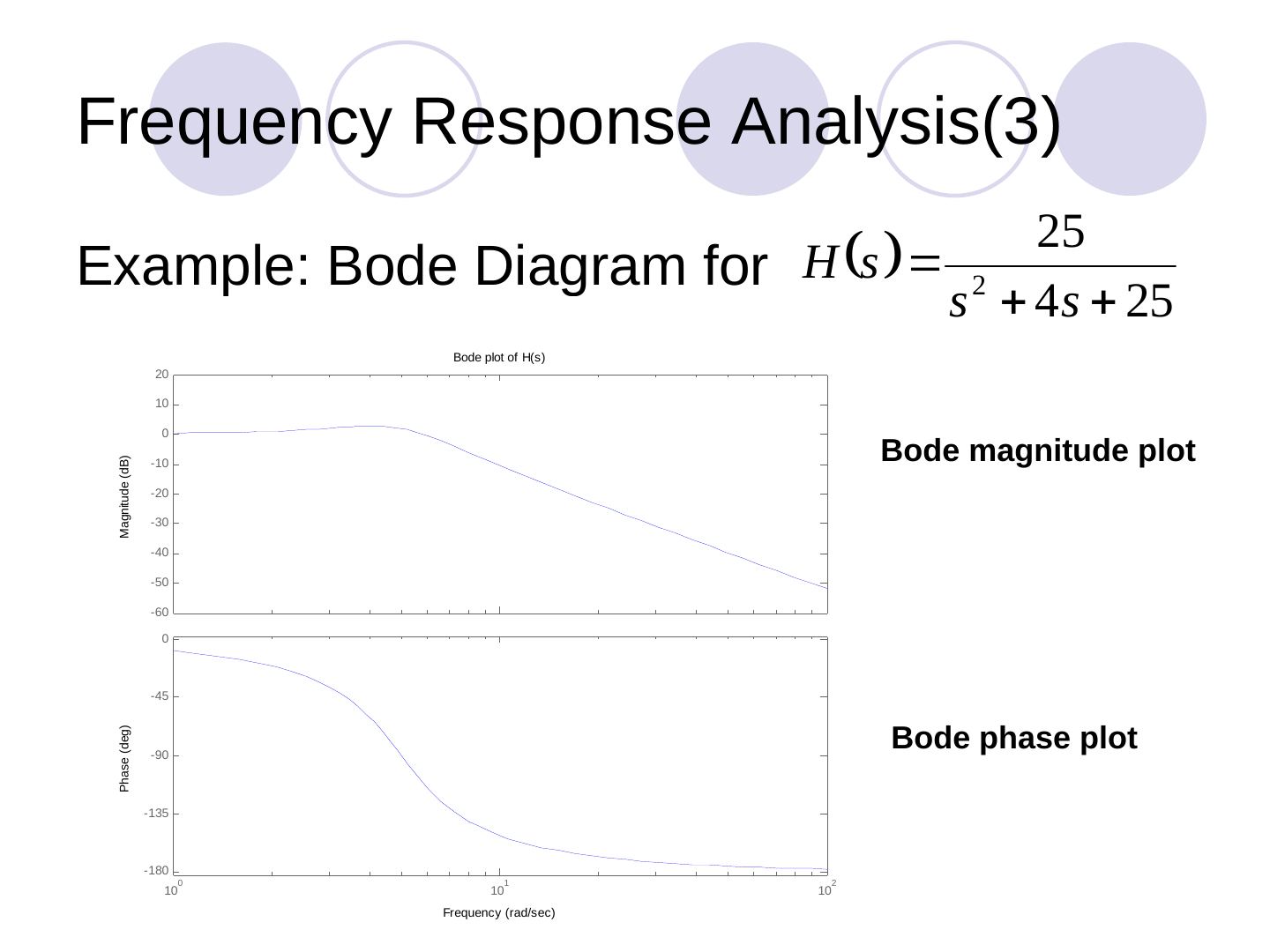 Bode magnitude and phase plots of 25/(s²+4s+25)