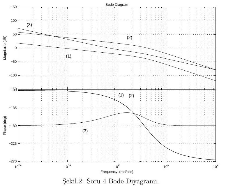 Question 4: Bode magnitude and phase diagrams of the open-loop systems labelled (1), (2) and (3)