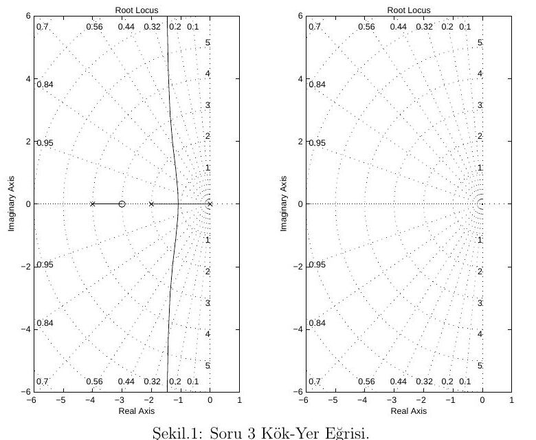 Question 3: root locus with poles at 0, −2, −4 and a zero at −3, and an empty s-plane grid with constant damping and frequency lines