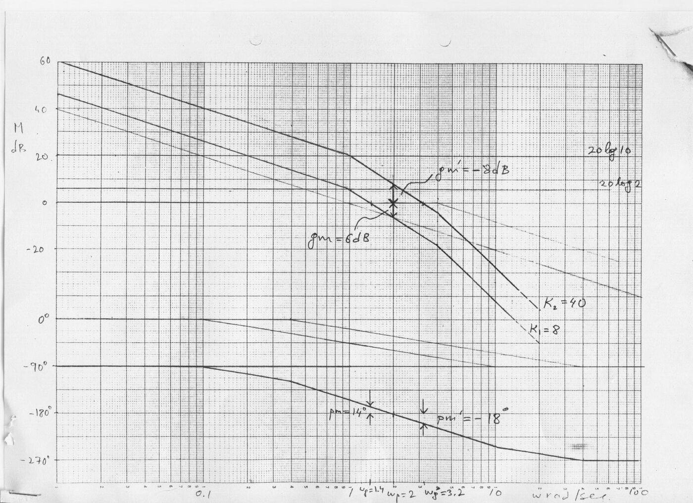 2004–2005 Kısa Sınav 3 çözümü: K = 8 ve K = 40 için asimptotik Bode genlik ve faz diyagramı; gm = 6 dB, pm = 14°, gm′ = −8 dB, pm′ = −18°