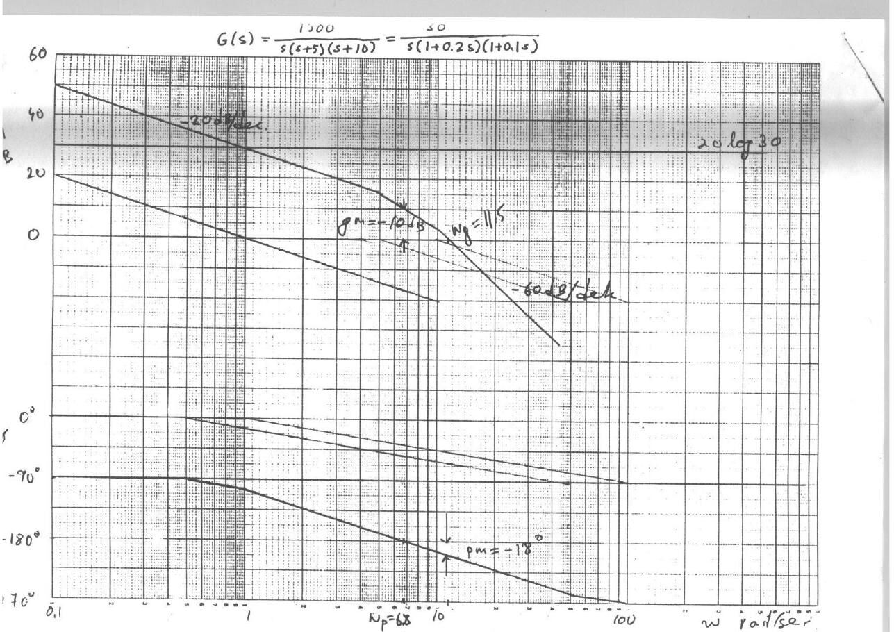 EEM417 Kısa Sınav 1 çözümü: G(s) = 1500/s(s+5)(s+10) için asimptotik Bode genlik ve faz diyagramı; gm = −10 dB, pm = −18°