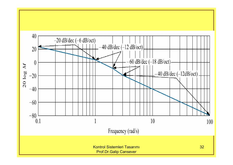 Asymptotic Bode magnitude of (s+3)/[s(s+1)(s+2)]: −20, −40, −60 and −40 dB/dec segments