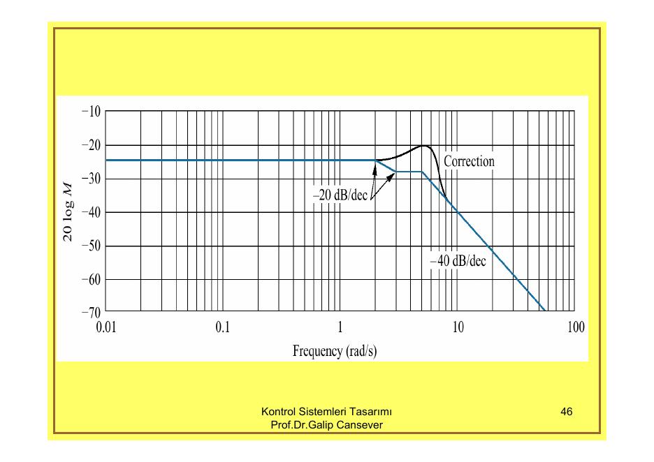 Asymptotic magnitude of the same example with the resonance correction near 5 rad/s