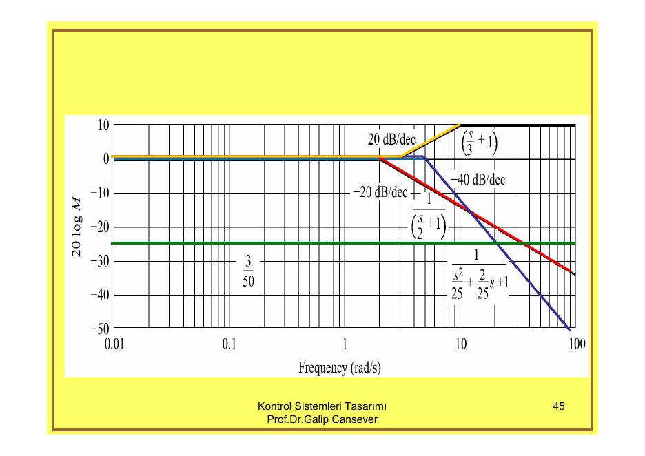 Asymptotes of each term of (s+3)/[(s+2)(s²+2s+25)] and their sum