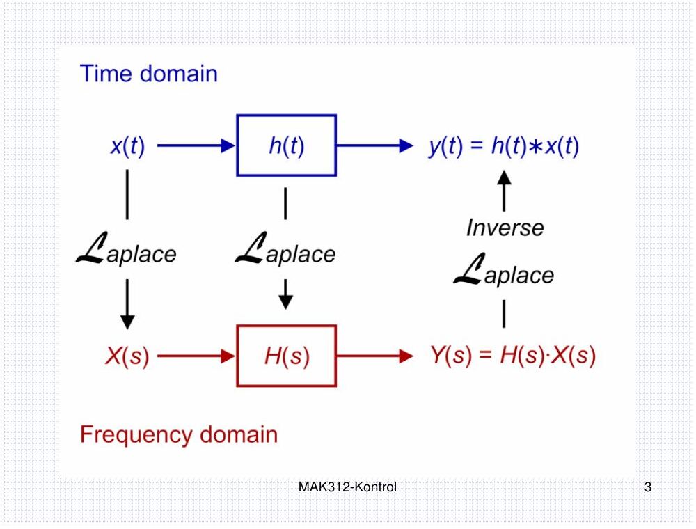 Time domain and frequency domain: x(t) → h(t) → y(t) = h(t)∗x(t); Laplace transform gives X(s) → H(s) → Y(s) = H(s)X(s)