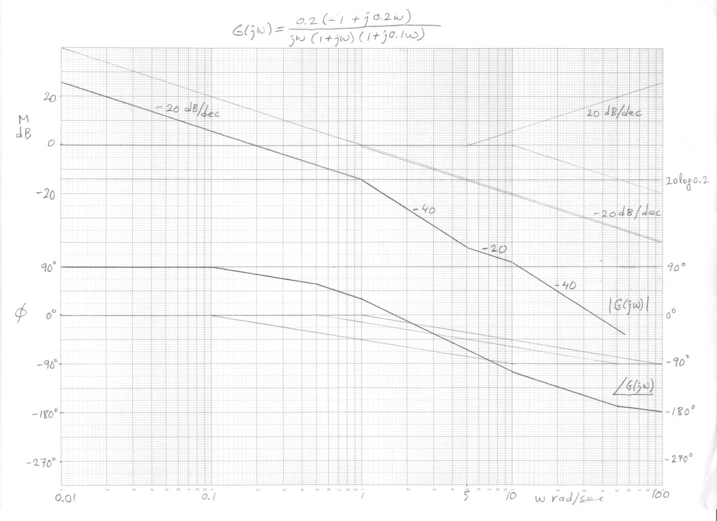 Örnek 6.6b: 0.2(−1+j0.2ω)/jω(1+jω)(1+j0.1ω) için asimptotik Bode genlik ve faz çizimi