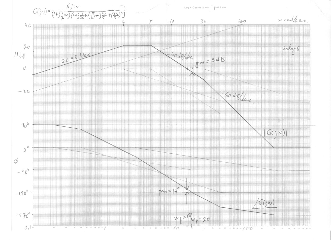 Örnek 6.7b: 6jω/(1+jω/2)(1+jω/30)[1+jω/5+(jω/5)²] için asimptotik Bode çizimi; gm = 3 dB, pm = 14°