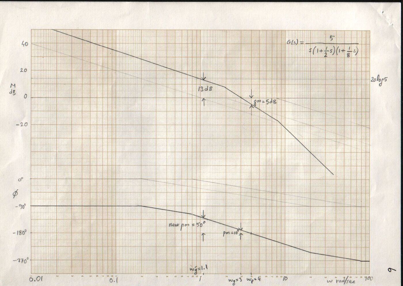 Örnek 10: G(s) = 80/s(s+2)(s+8) için faz geciktiren dengeleyiciyle Bode diyagramı; ωg′ = 1.1 rad/s'de 13 dB zayıflatma
