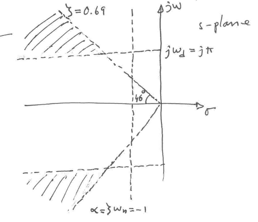 Örnek 3b: s-düzleminde ζ = 0.69 doğruları, σ = −1 ve ωd = π sınırlarıyla taranmış istenen kutup bölgesi