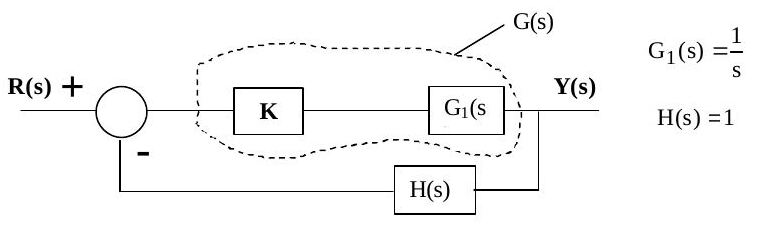Negative feedback loop: R(s), gain K and G₁(s) = 1/s in the forward path, H(s) = 1 in the feedback path, output Y(s)