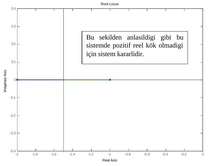 MATLAB root locus of K/(s²+3s+2): branches start at −1 and −2, meet at −1.5 and go vertically