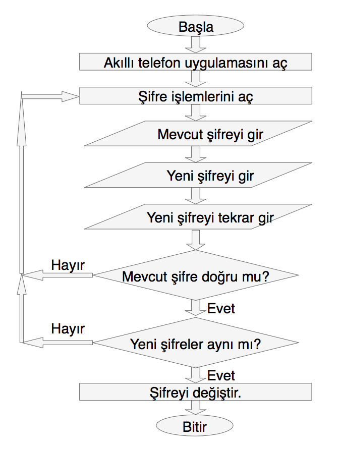 Şifre değiştirme akış diyagramı: akıllı telefon uygulamasını aç, şifre işlemlerini aç, mevcut şifreyi gir, yeni şifreyi gir, yeni şifreyi tekrar gir, mevcut şifre doğru mu, yeni şifreler aynı mı, şifreyi değiştir, bitir