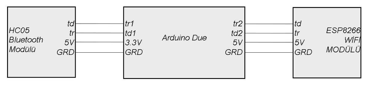 Arduino Due bağlantı şeması: HC05 Bluetooth modülünün td ve tr uçları Due'nun tr1 ve td1 uçlarına; ESP8266 WiFi modülünün td ve tr uçları Due'nun tr2 ve td2 uçlarına; 3.3V/5V ve GRD bağlantıları