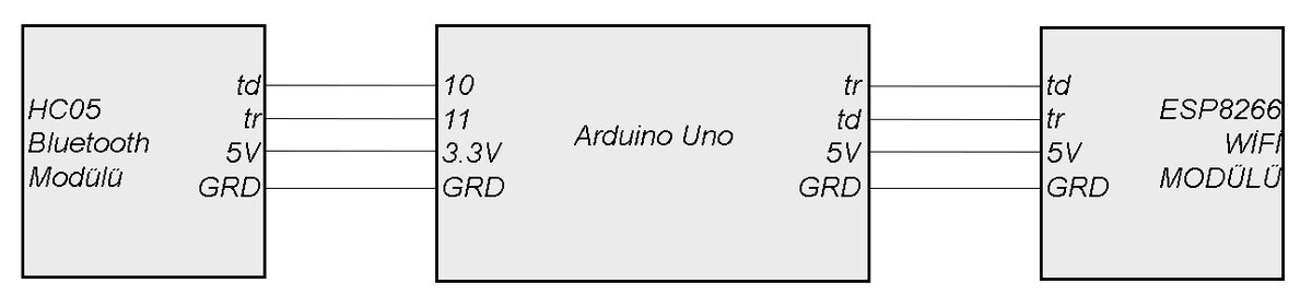 Arduino Uno bağlantı şeması: HC05 Bluetooth modülü Uno'nun 10 ve 11 numaralı pinlerine, ESP8266 WiFi modülü Uno'nun tr ve td uçlarına; 3.3V, 5V ve GRD bağlantıları