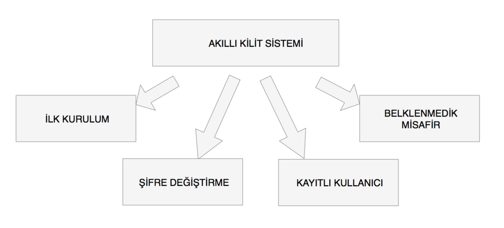 Kullanım senaryoları diyagramı: Akıllı Kilit Sistemi kutusundan ilk kurulum, şifre değiştirme, kayıtlı kullanıcı ve beklenmedik misafir kutularına oklar