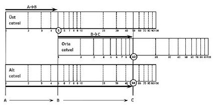Üst üste üç logaritma cetveli: üst cetvelde 1'den 5'e (A→B), orta cetvelde 1'den 10'a (B→C), alt cetvelde A'dan C'ye toplam uzunluk 50'yi gösteriyor